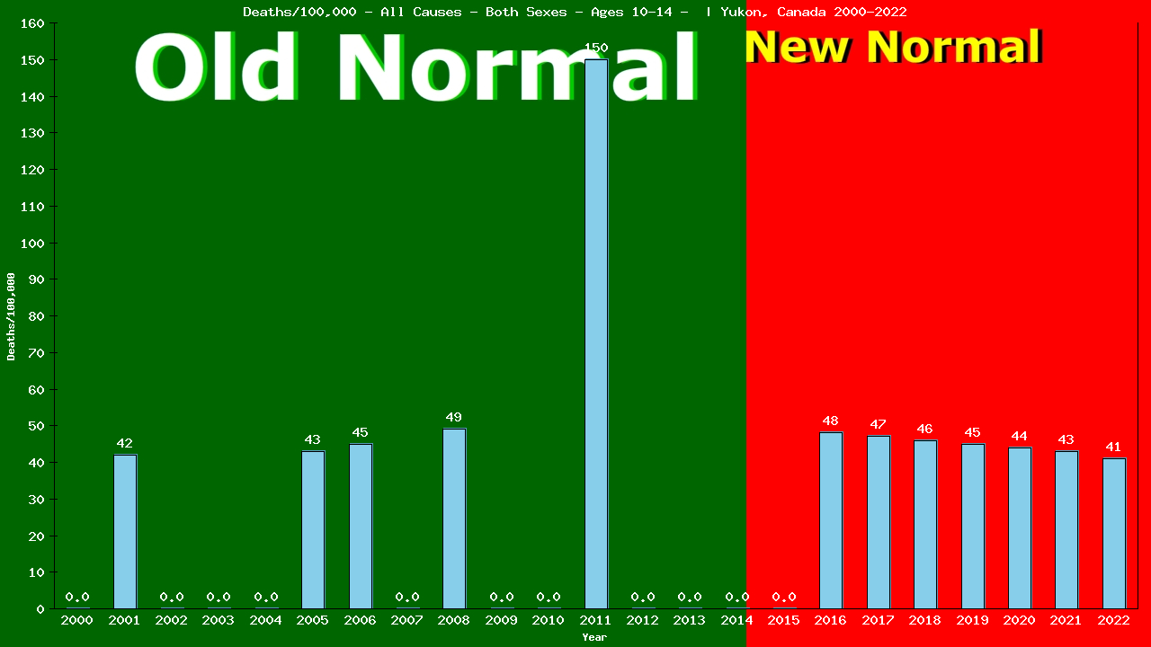 Graph showing Deaths/100,000 girls and boys 10-14 from All Causes